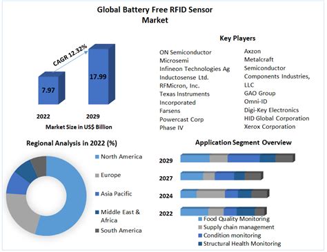 Battery Free RFID Sensor Market Size, Share & Trends [2024